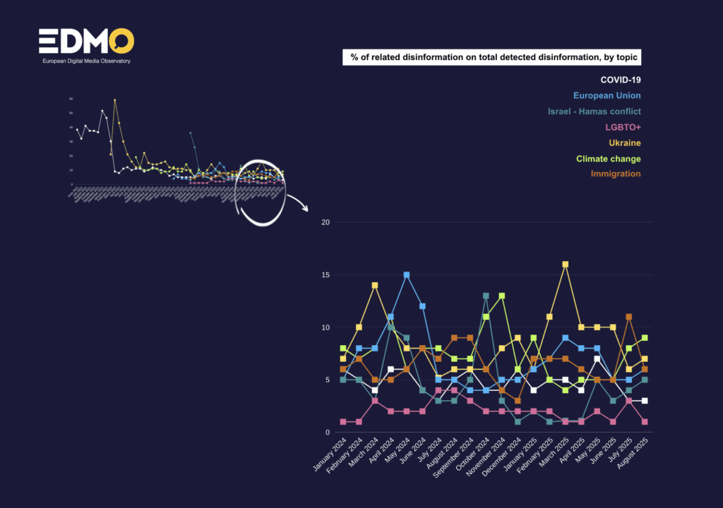 Trump's diplomacy and summer heat spark august misinformation