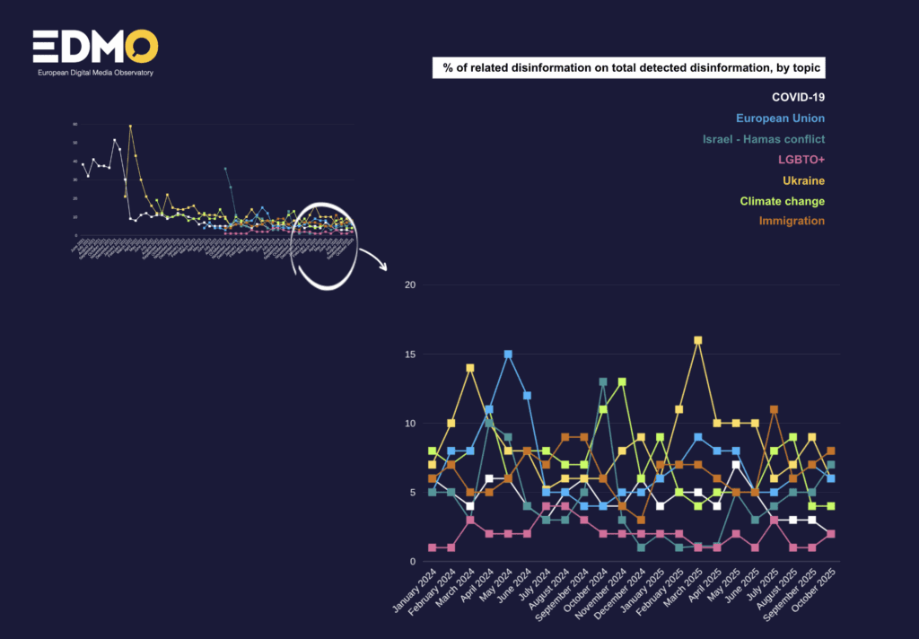 Rising tide of misinformation: october sets new records