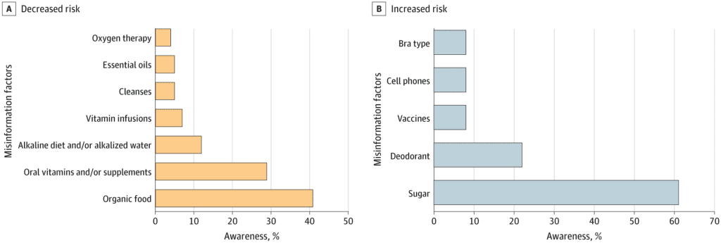 Understanding misinformation in breast cancer care for women