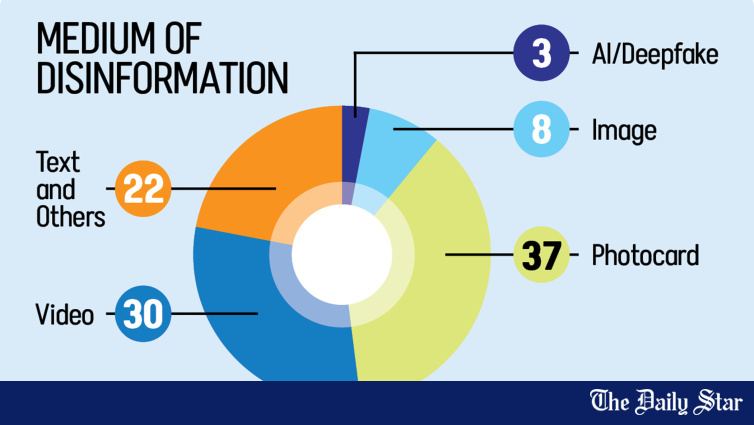 Pro-Jamaat Actors Lead in Polls Amid Disinformation Campaigns Pro jamaat actors lead in polls amid disinformation campaigns